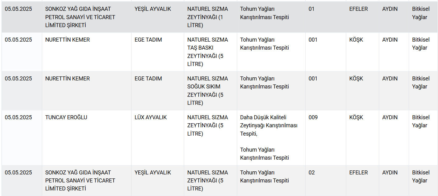 Zincir marketlerde de satılıyor! Herkes bal yediğini sanıyordu, bakanlık ünlü markaları ifşaladı - 6. Resim