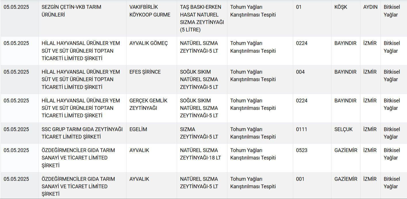 Zincir marketlerde de satılıyor! Herkes bal yediğini sanıyordu, bakanlık ünlü markaları ifşaladı - 4. Resim