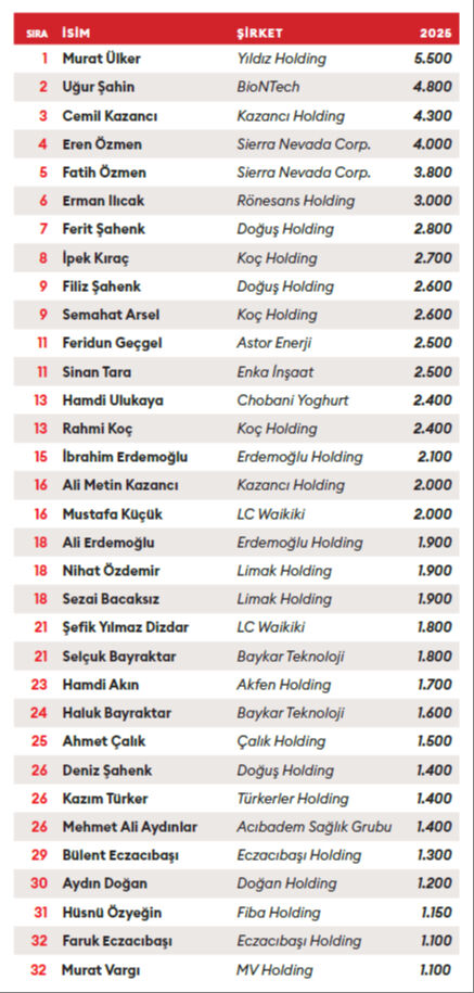 Zirvedeki ismin 5,5 milyar dolar serveti var! İşte Türkiye'nin en zenginleri listesi Zirvedeki ismin 5,5 milyar dolar serveti var! İşte Türkiye'nin en zenginleri listesi - 1. Resim