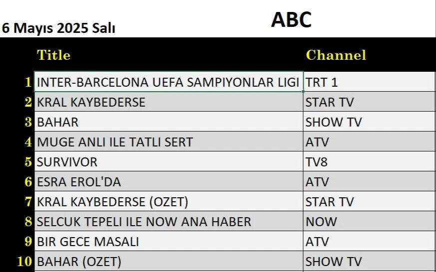6 Mayıs Salı reytingleri ters köşe yaptı! Dün akşam en çok izlenen yapım ne oldu? 6 Mayıs Salı reytingleri ters köşe yaptı! Dün akşam en çok izlenen yapım ne oldu? - 3. Resim