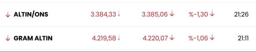 Fed'in faiz kararı piyasaları hareketlendirdi! İşte altın, dolar, avro ve Bitcoin’de son durum Fed'in faiz kararı piyasaları hareketlendirdi! İşte altın, dolar, avro ve Bitcoin’de son durum - 2. Resim