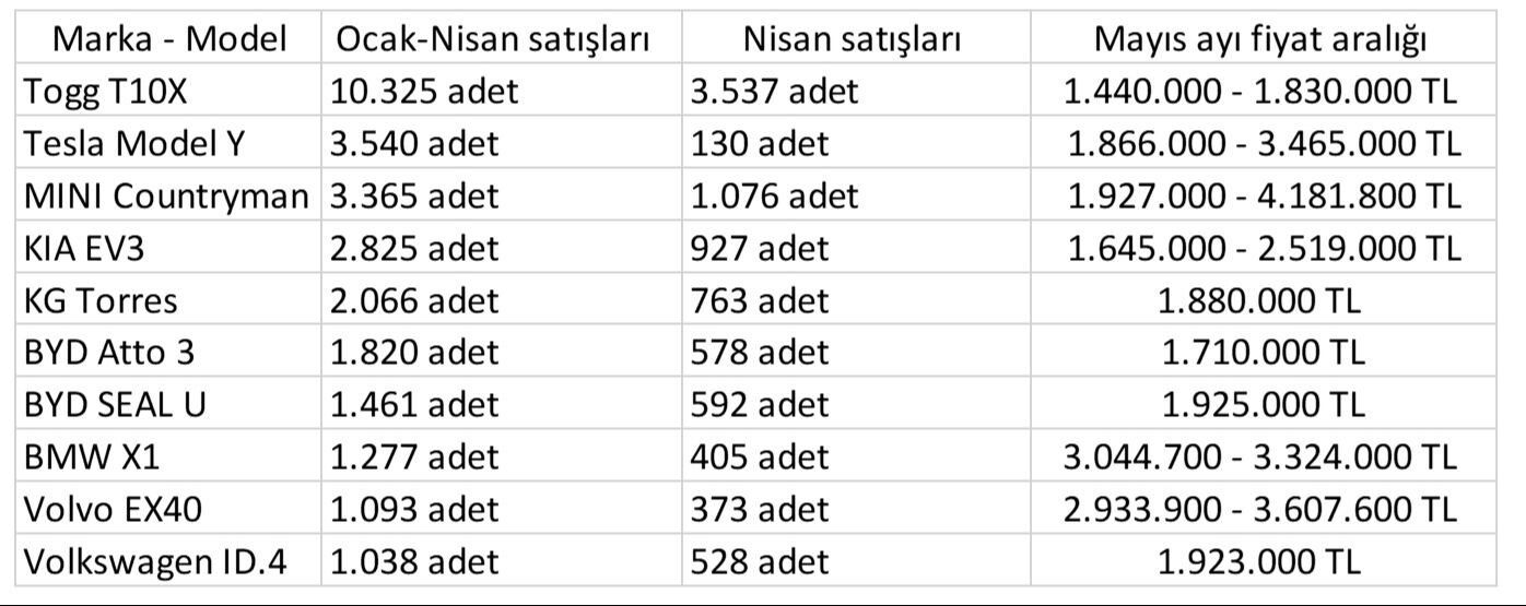 Togg mu Tesla mı? İşte Türkiye’de en çok satılan elektrikli modeller ve zamlı mayıs fiyatları Togg mu Tesla mı? İşte Türkiye’de en çok satılan elektrikli modeller ve zamlı mayıs fiyatları - 4. Resim