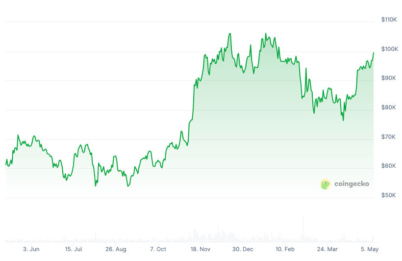 Bitcoin 100 bin dolar eşiğini aştı! Yeni zirveler yolda mı? - 1. Resim