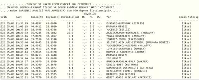 Bugün İstanbul'da deprem mi oldu? 9 Mayıs 2025 AFAD ve Kandilli deprem listesi! Bugün İstanbul'da deprem mi oldu? 9 Mayıs 2025 AFAD ve Kandilli deprem listesi! - 2. Resim