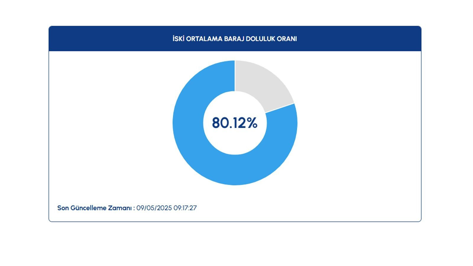 İstanbul barajlarında su durumu kritik mi? İSKİ 9 Mayıs 2025 verilerini paylaştı İstanbul barajlarında su durumu kritik mi? İSKİ 9 Mayıs 2025 verilerini paylaştı - 1. Resim
