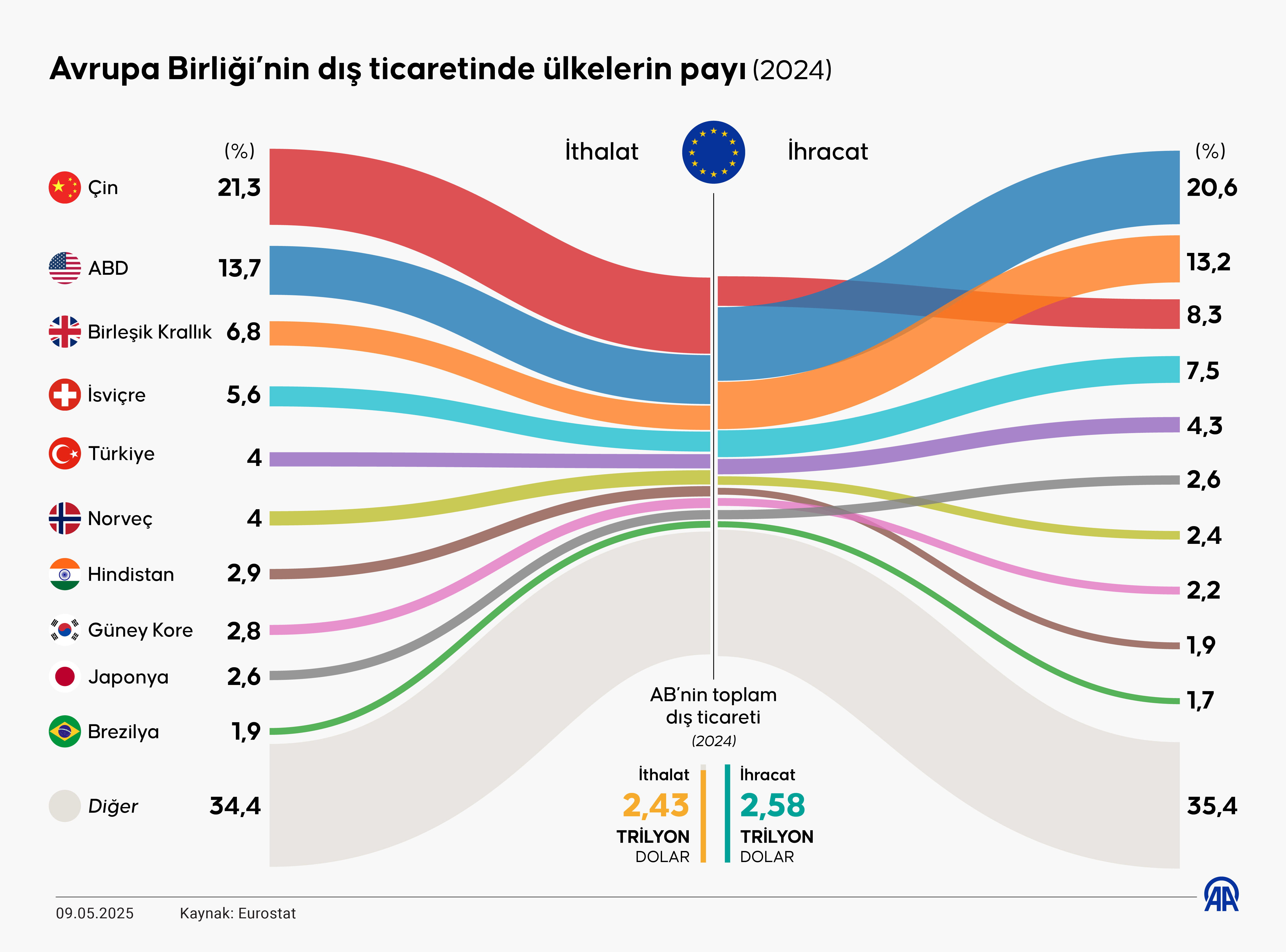 Türkiye, Avrupa'nın devlerini geride bıraktı! İlk beş ülke arasında yer aldı Türkiye, Avrupa'nın devlerini geride bıraktı! İlk beş ülke arasında yer aldı - 1. Resim