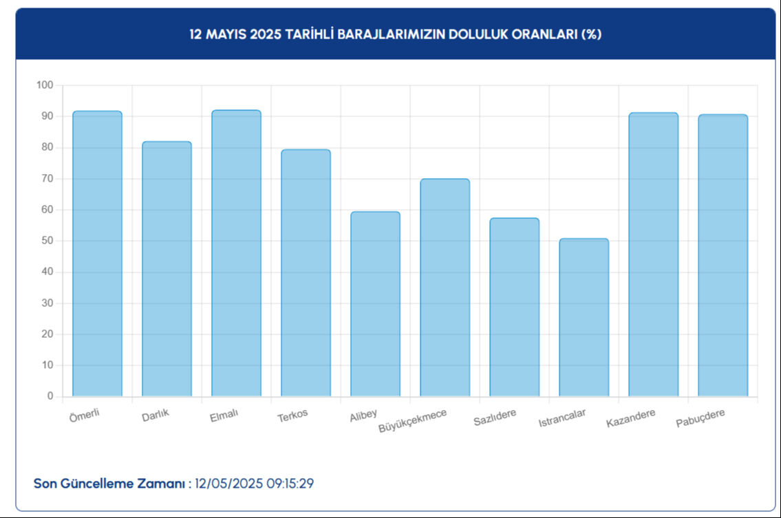 İSKİ açıkladı: İstanbul baraj doluluk oranı son durumu dikkat çekti! Yağmurlar sonrasında değişim İSKİ açıkladı: İstanbul baraj doluluk oranı son durumu dikkat çekti! Yağmurlar sonrasında değişim - 3. Resim