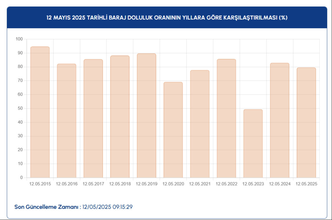 İSKİ açıkladı: İstanbul baraj doluluk oranı son durumu dikkat çekti! Yağmurlar sonrasında değişim İSKİ açıkladı: İstanbul baraj doluluk oranı son durumu dikkat çekti! Yağmurlar sonrasında değişim - 1. Resim
