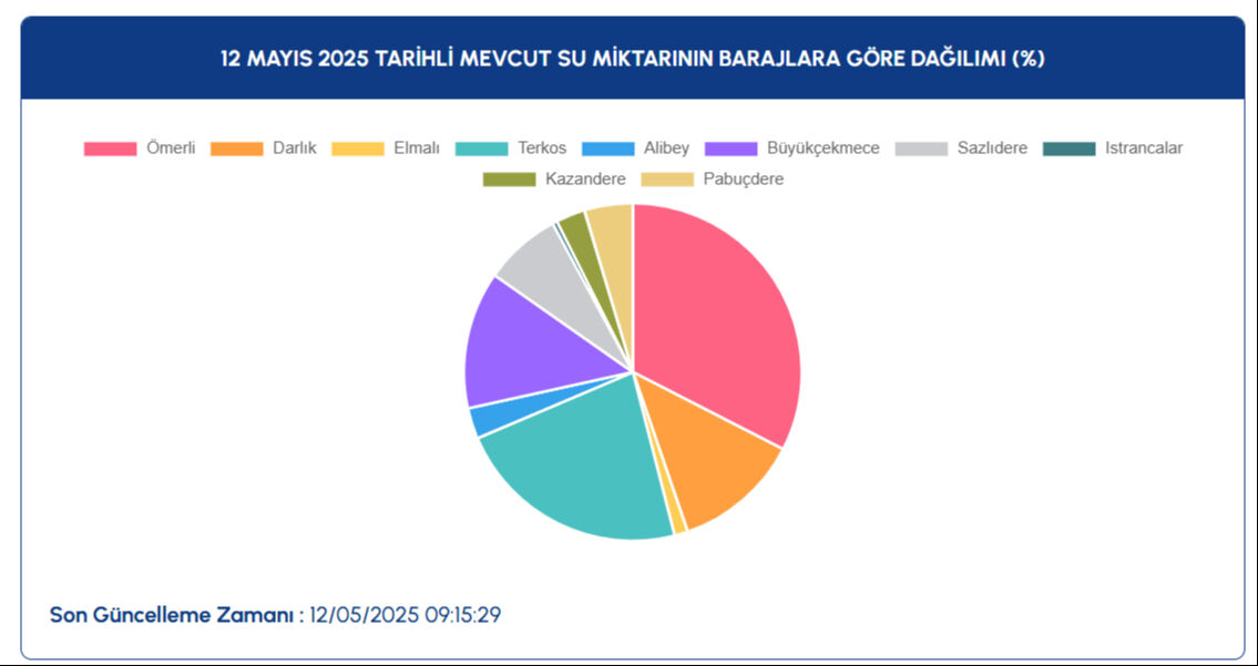 İSKİ açıkladı: İstanbul baraj doluluk oranı son durumu dikkat çekti! Yağmurlar sonrasında değişim İSKİ açıkladı: İstanbul baraj doluluk oranı son durumu dikkat çekti! Yağmurlar sonrasında değişim - 2. Resim