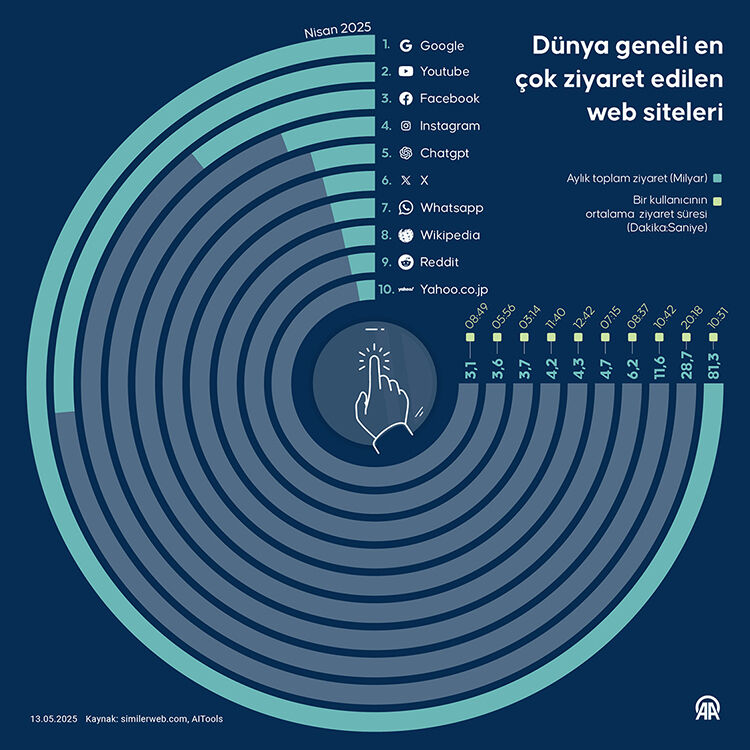 Dünya geneli en çok ziyaret edilen web siteleri belli oldu! - 2. Resim