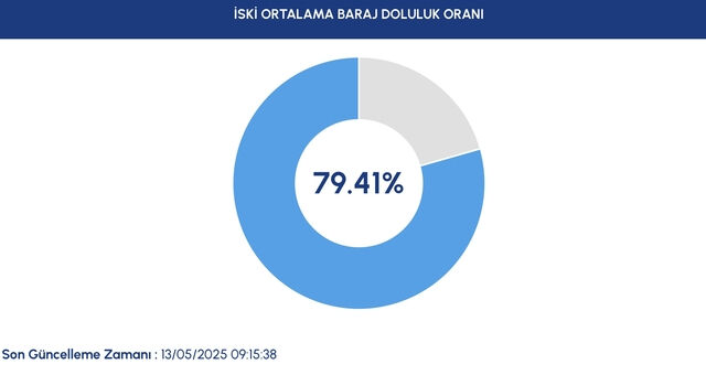 İSKİ baraj doluluk oranı 13 Mayıs 2025! İstanbul baraj doluluk oranı yüzde kaç oldu? - 1. Resim