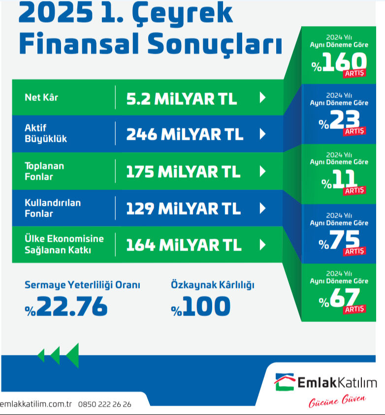 Emlak Katılım’dan 2025 yılına güçlü başlangıç: Ülke ekonomisine 164 milyar TL kaynak - 3. Resim