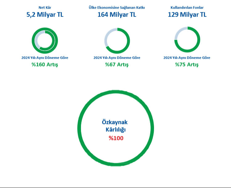 Emlak Katılım’dan 2025 yılına güçlü başlangıç: Ülke ekonomisine 164 milyar TL kaynak - 2. Resim