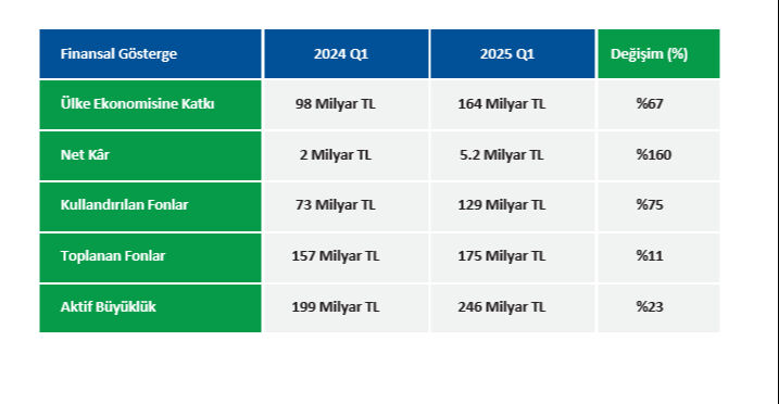 Emlak Katılım’dan 2025 yılına güçlü başlangıç: Ülke ekonomisine 164 milyar TL kaynak - 1. Resim