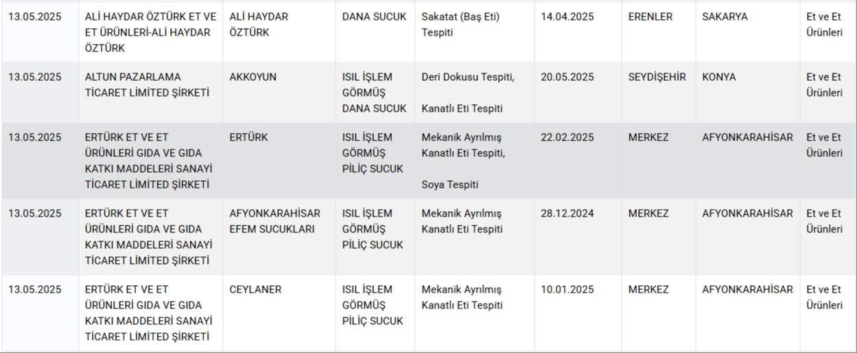 Kalp, karaciğer, deri dokusu... Et hariç her şey çıktı! Bakanlık gıda sahtekarlarını marka marka ifşa etti - 4. Resim