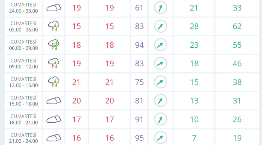 Bu hafta sonu İstanbul'da yağmur yağacak mı, hava nasıl? 17-18 Mayıs İstanbul hava durumu - 3. Resim