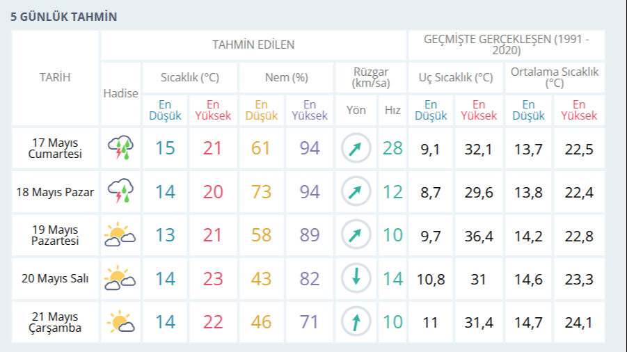 Bu hafta sonu İstanbul'da yağmur yağacak mı, hava nasıl? 17-18 Mayıs İstanbul hava durumu - 4. Resim