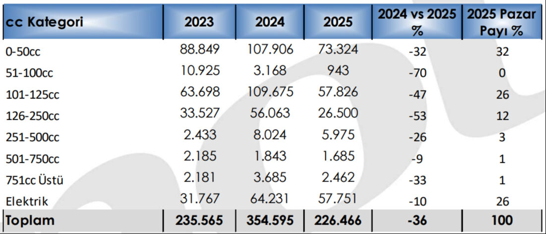 Motosiklet satışları sezon yaklaşmasına rağmen düşmeye devam ediyor! - 2. Resim