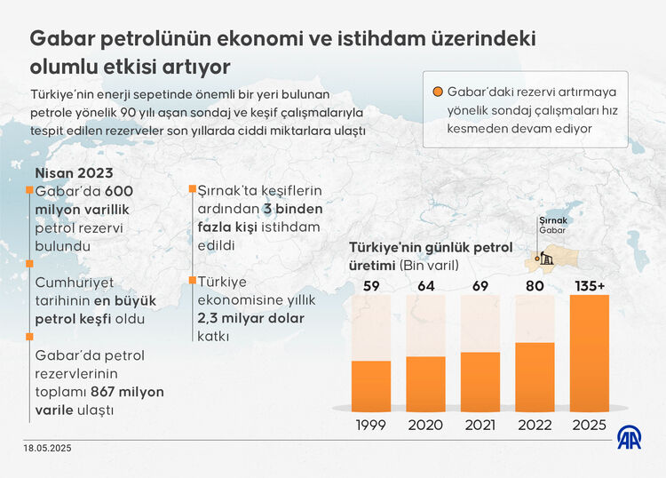 Gabar Dağı'nda günlük ne kadar petrol çıkıyor? Günlük petrol üretim miktarı - 3. Resim