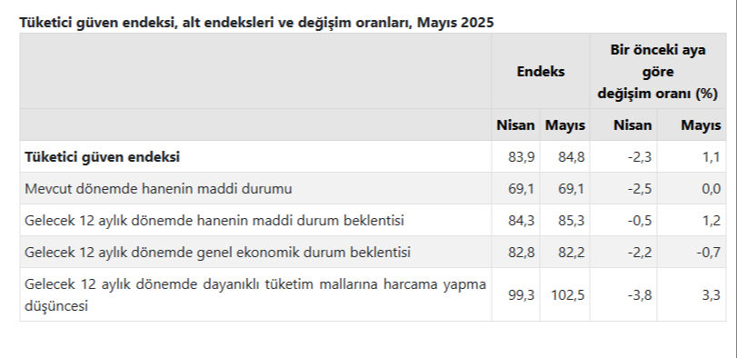 Tüketici güven endeksi nisanda arttı - 1. Resim