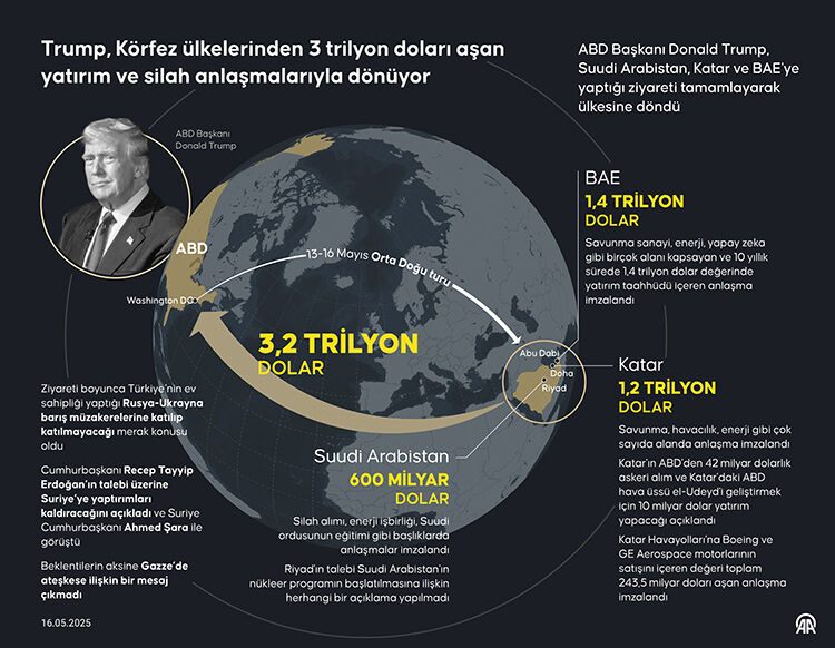 Orta Doğu'dan trilyonluk dönüş yapmıştı! 200 milyonluk dolarlık