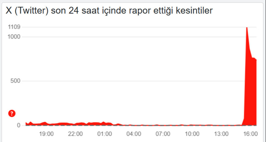 Twitter (X) neden açılmıyor, çalışmıyor? 24 Mayıs X düzeldi mi? - 2. Resim