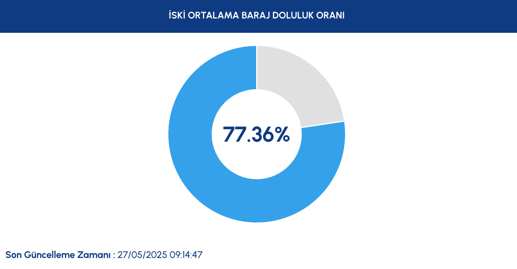 İSKİ baraj doluluk oranı 27 Mayıs 2025! İstanbul'da baraj doluluk oranı yüzdesi kaç oldu? - 2. Resim
