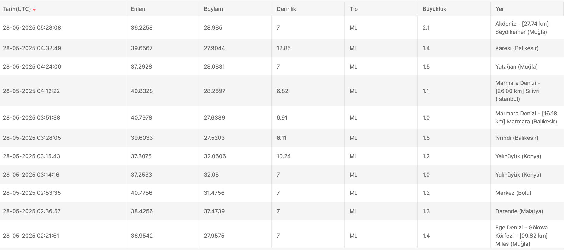 İstanbul'da deprem mi oldu, az önce deprem oldu mu? 28 Mayıs son depremler listesi - 2. Resim