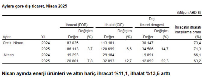 Ekonomide kritik veri açıklandı! Milyarlarca dolar açık var  - 1. Resim