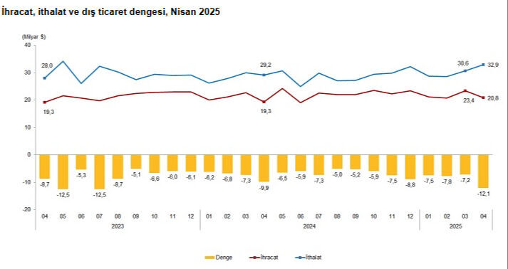 Ekonomide kritik veri açıklandı! Milyarlarca dolar açık var  - 3. Resim