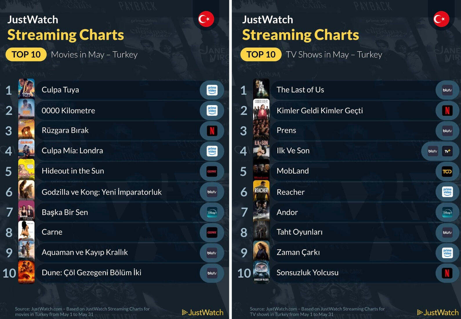 Mayıs ayında Türkiye'nin dijital ekran tercihi: En çok izlenen dizi ve filmler açıklandı Mayıs ayında Türkiye'nin dijital ekran tercihi: En çok izlenen dizi ve filmler açıklandı - 1. Resim