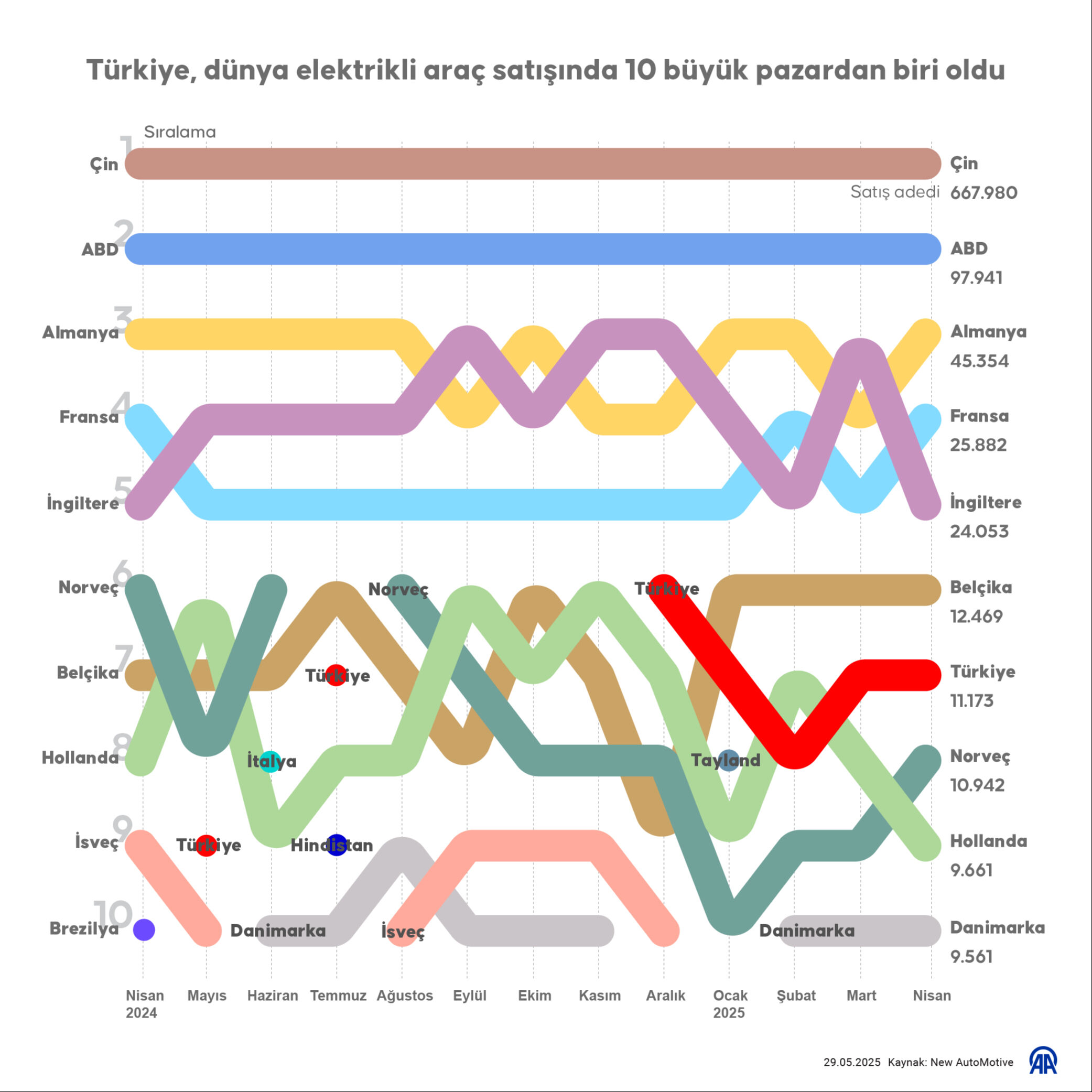 Türkiye dünyayı sollayarak ilk 10'a girdi!