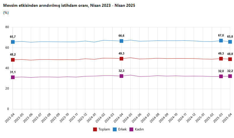 203 bin kişi arttı! İşte Türkiye'deki işsiz sayısı 203 bin kişi arttı! İşte Türkiye'deki işsiz sayısı - 2. Resim