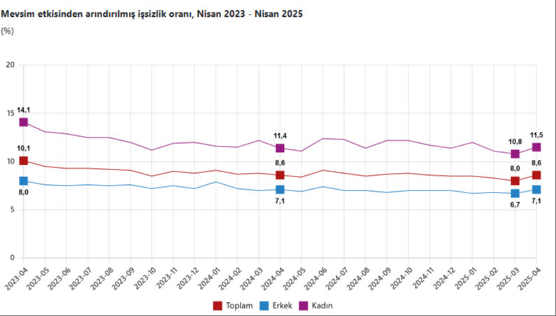 203 bin kişi arttı! İşte Türkiye'deki işsiz sayısı 203 bin kişi arttı! İşte Türkiye'deki işsiz sayısı - 1. Resim