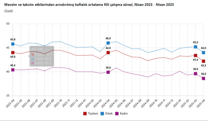 203 bin kişi arttı! İşte Türkiye'deki işsiz sayısı 203 bin kişi arttı! İşte Türkiye'deki işsiz sayısı - 4. Resim