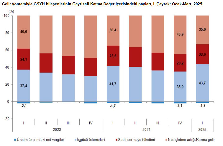 Türkiye ekonomisinin ilk çeyrek büyüme rakamları açıklandı - 3. Resim