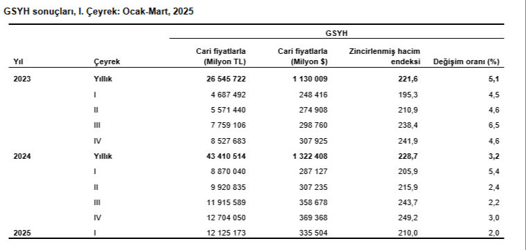 Türkiye ekonomisinin ilk çeyrek büyüme rakamları açıklandı - 1. Resim