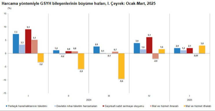 Türkiye ekonomisinin ilk çeyrek büyüme rakamları açıklandı - 2. Resim
