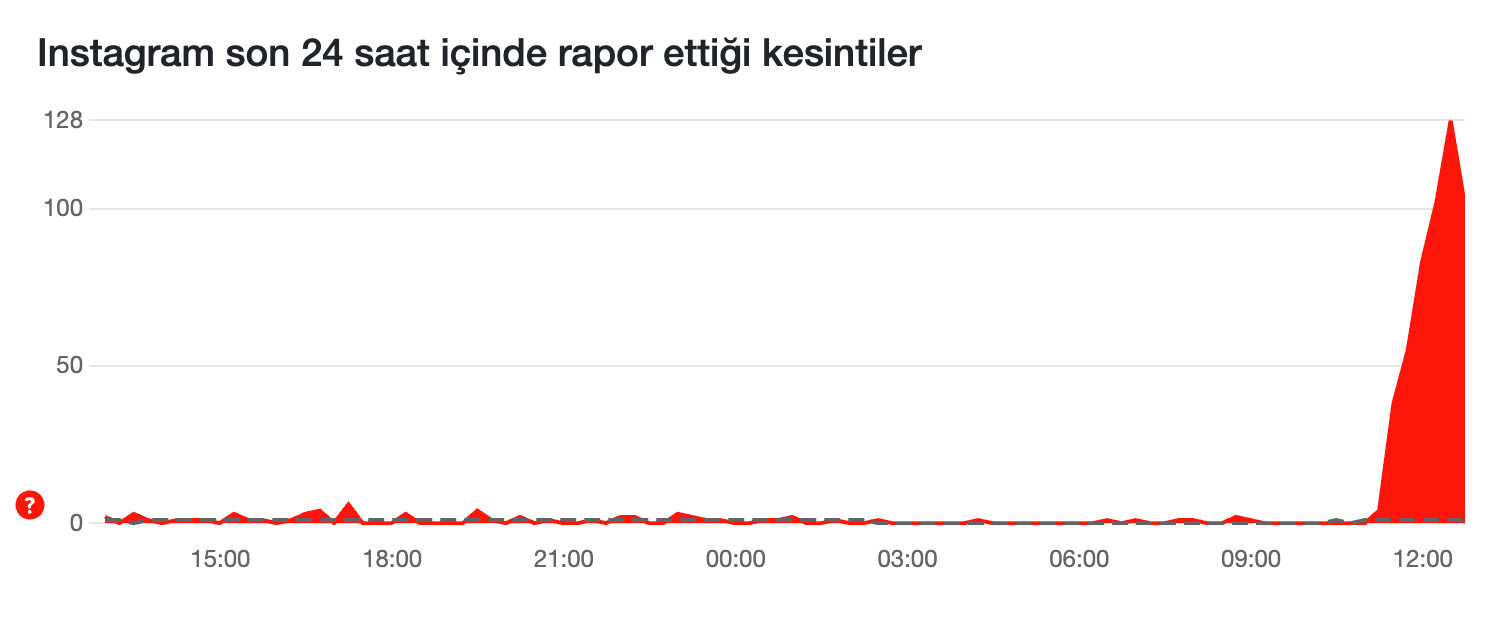 Instagram çöktü mü son dakika? 2 Temmuz Instagram erişim sorunu gündeme geldi! Instagram çöktü mü, Instagram'a neden girilmiyor? 31 Mayıs ''Instagram'a giremiyorum'' sorgusu gündeme geldi! - 4. Resim