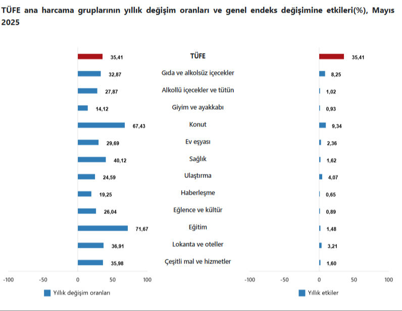 Memur ve emeklinin maaş zammını etkileyecek! Enflasyon rakamları açıklandı  - 2. Resim