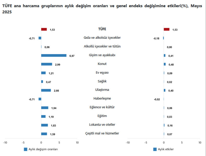 Memur ve emeklinin maaş zammını etkileyecek! Enflasyon rakamları açıklandı  - 3. Resim