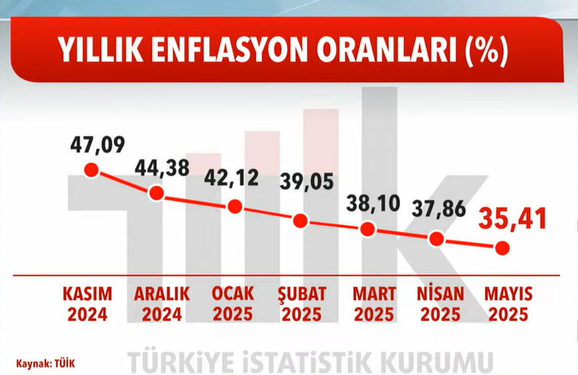 Memur ve emeklinin maaş zammını etkileyecek! Enflasyon rakamları açıklandı  - 1. Resim