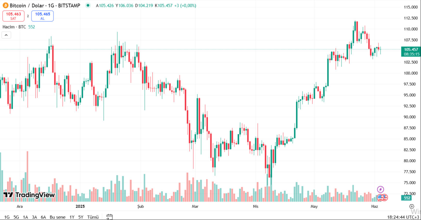 Bitcoin uçuşa geçti! Uzman isim "zirve denemesi" dedi: 115 bin dolar olabilir Bitcoin uçuşa geçti! Uzman isim "zirve denemesi" dedi: 115 bin dolar olabilir - 2. Resim
