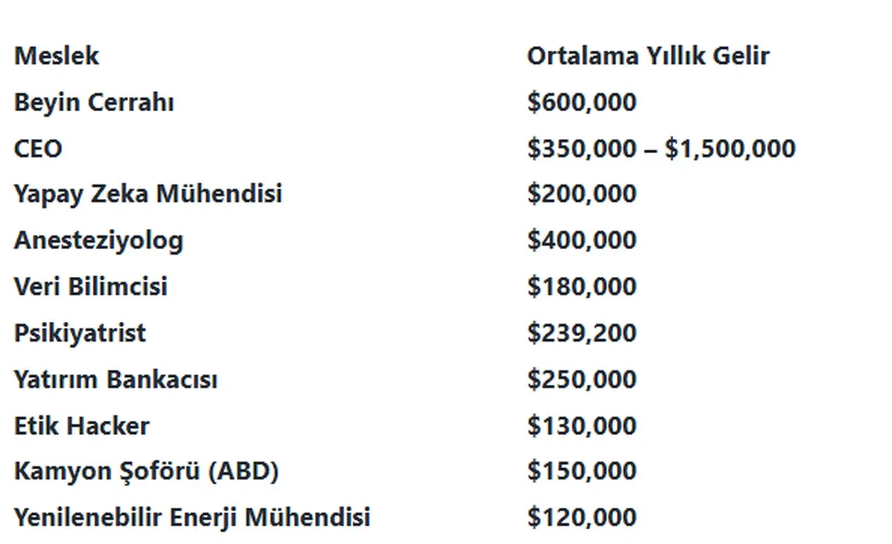Zengin olmak isteyenlere müjde! Bu meslekler milyonlar kazandırıyor Zengin olmak isteyenlere müjde! Bu meslekler milyonlar kazandırıyor - 5. Resim