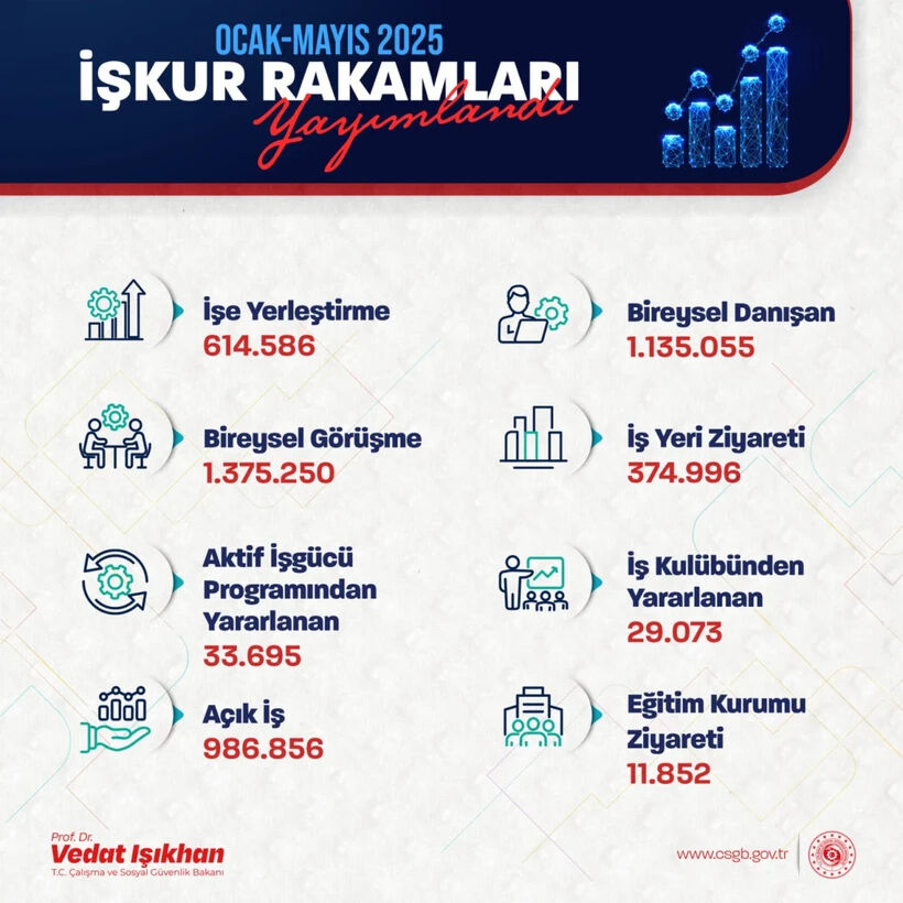 Yüz binlerce kişiye iş kapısı açıldı, başvuran yerleşti! Bakan Işıkhan 5 aylık rakamı açıkladı Yüzbinlerce kişiye iş kapısı açıldı, başvuran yerleşti! Bakan Işıkhan 5 aylık rakamı açıkladı - 2. Resim