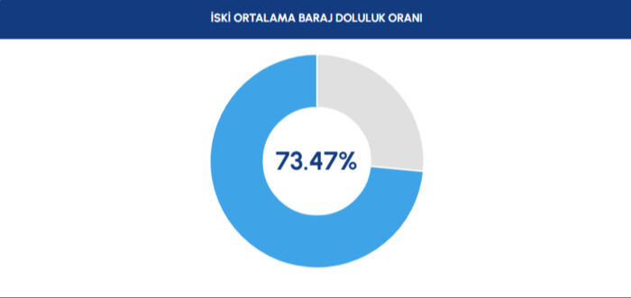 11 Haziran 2025 Çarşamba baraj doluluk oranı belli oldu! İstanbul barajlarındaki su miktarı ne kadar? 11 Haziran 2025 Çarşamba baraj doluluk oranı belli oldu! İstanbul barajlarındaki su miktarı ne kadar? - 2. Resim