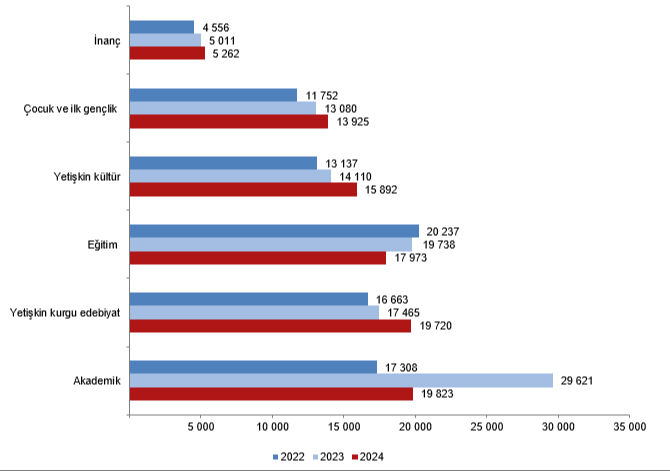 Kitap yayımları azaldı, Türkiye'nin kitap karnesi ortaya çıktı! İşte 2024 kütüphane istatistikleri - 3. Resim