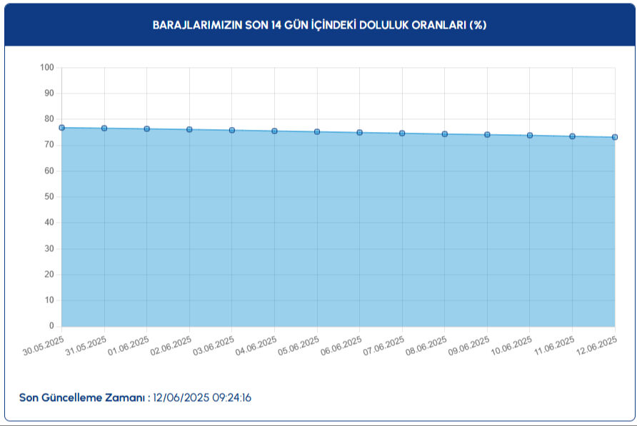 12 Haziran 2025 İstanbul baraj doluluk oranları yüzde kaç? İstanbul güncel baraj doluluk oranı duyurdu 12 Haziran 2025 İstanbul baraj doluluk oranları yüzde kaç? İstanbul güncel baraj doluluk oranı duyurdu - 3. Resim