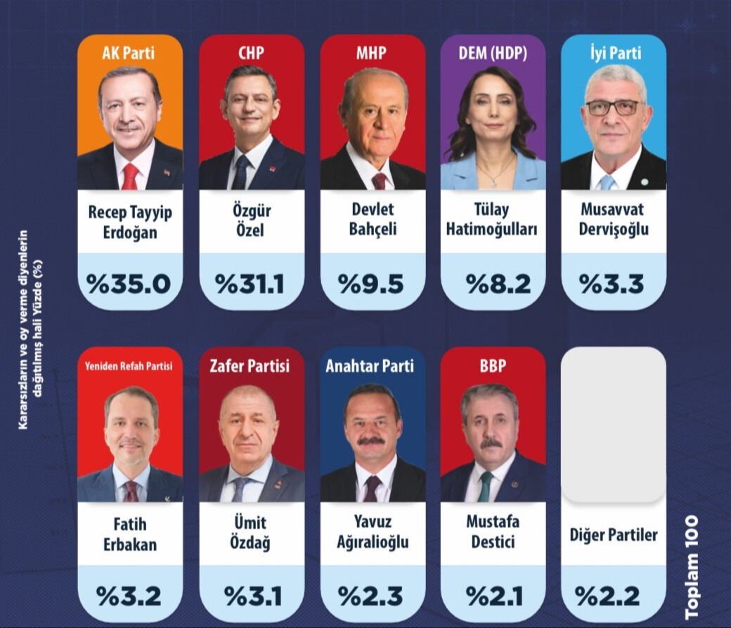 Son anketten çarpıcı detaylar! AK Parti zirvede, en yakın rakibiyle 4 puan fark var Son anketten çarpıcı detaylar! AK Parti zirvede, en yakın rakibiyle 4 puan fark var - 1. Resim