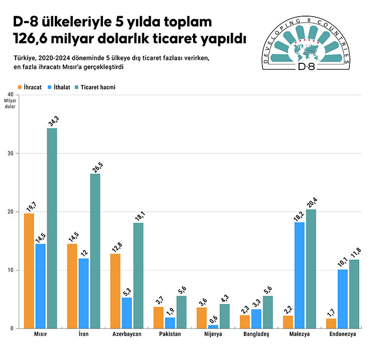 Türkiye'den 126,6 milyar dolarlık ticaret: Savunma sanayii öne çıkıyor Türkiye'den 126,6 milyar dolarlık ticaret: Savunma sanayii öne çıkıyor - 2. Resim